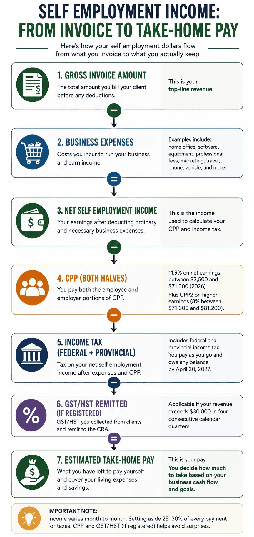 Flowchart showing how self employment income moves from gross client invoice through business expense deductions, CPP contributions, income tax, and GST/HST remittance to arrive at net take-home pay for a Canadian self-employed worker