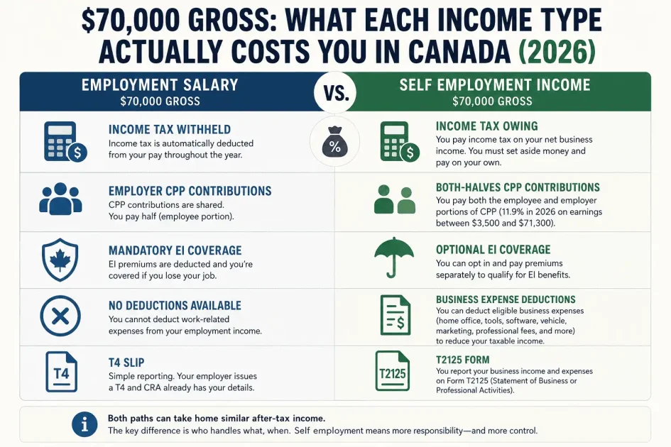 Side-by-side comparison of tax obligations for a salaried employee versus a self-employed person earning $70,000 in Canada in 2026, showing income tax, CPP contributions, EI premiums, and estimated take-home pay